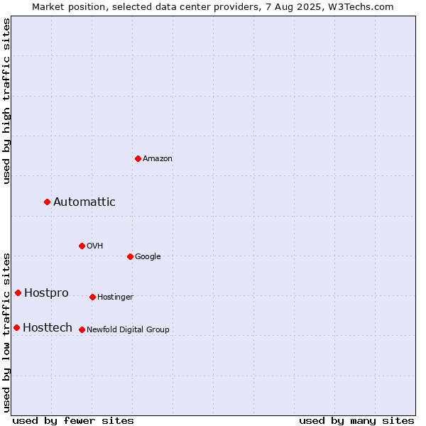 Market position of Automattic vs. Hostpro vs. Hosttech