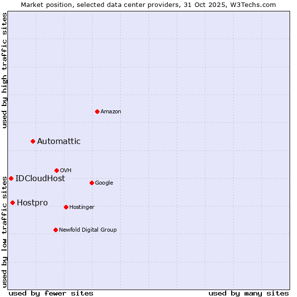 Market position of Automattic vs. Hostpro vs. IDCloudHost