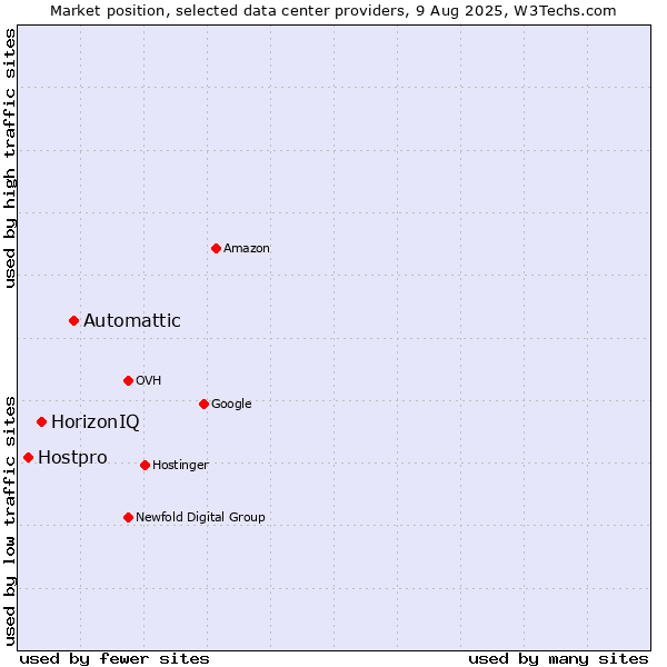 Market position of Automattic vs. HorizonIQ vs. Hostpro