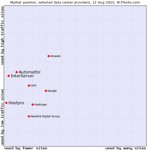 Market position of Automattic vs. InterServer vs. Hostpro