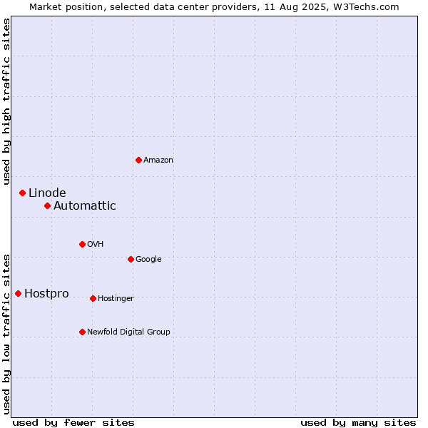 Market position of Automattic vs. Linode vs. Hostpro