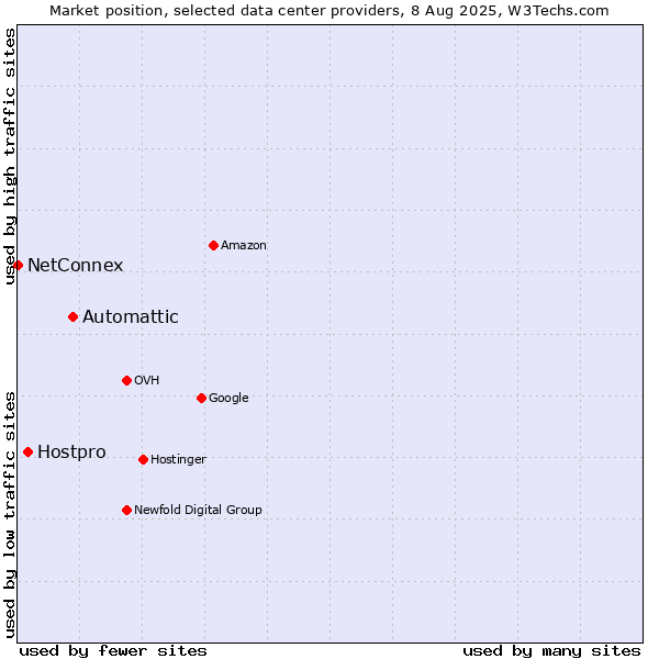 Market position of Automattic vs. Hostpro vs. NetConnex