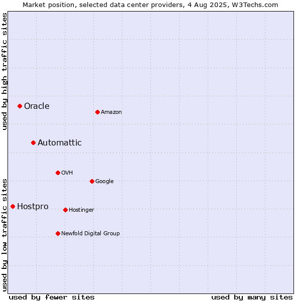 Market position of Automattic vs. Oracle vs. Hostpro