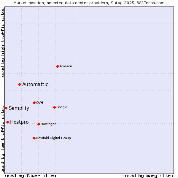 Market position of Automattic vs. Hostpro vs. Semplify