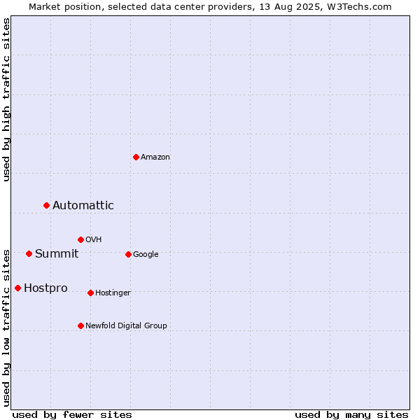 Market position of Automattic vs. Summit vs. Hostpro