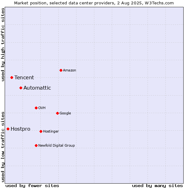 Market position of Automattic vs. Tencent vs. Hostpro
