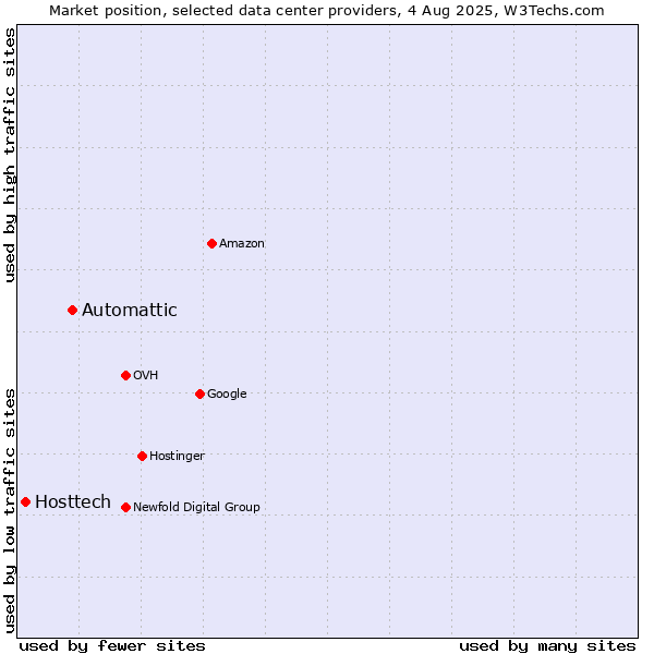 Market position of Automattic vs. Hosttech