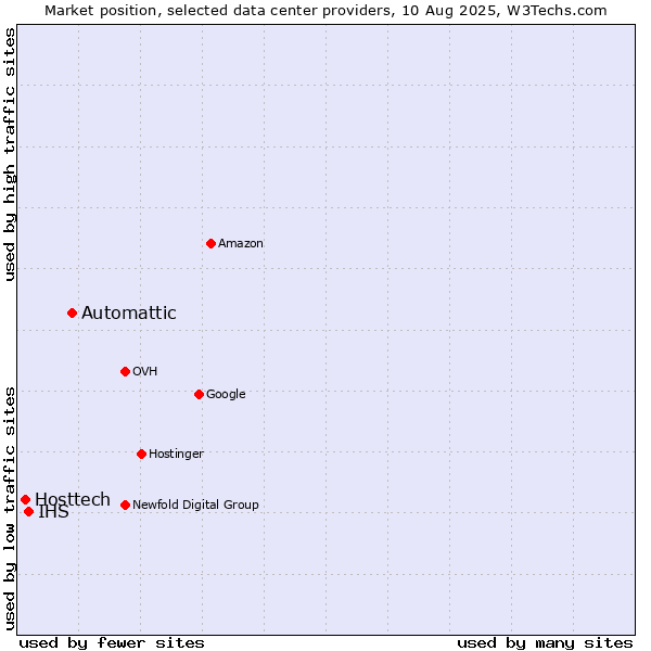 Market position of Automattic vs. IHS vs. Hosttech