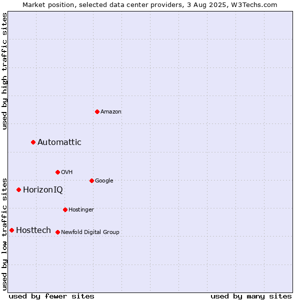 Market position of Automattic vs. HorizonIQ vs. Hosttech