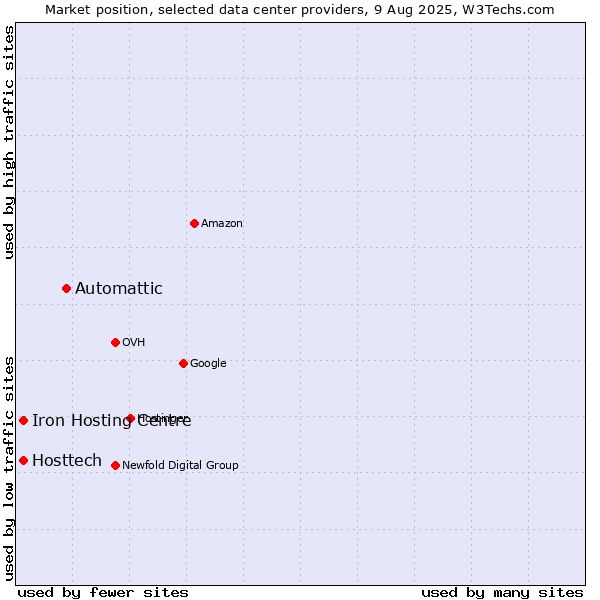 Market position of Automattic vs. Iron Hosting Centre vs. Hosttech