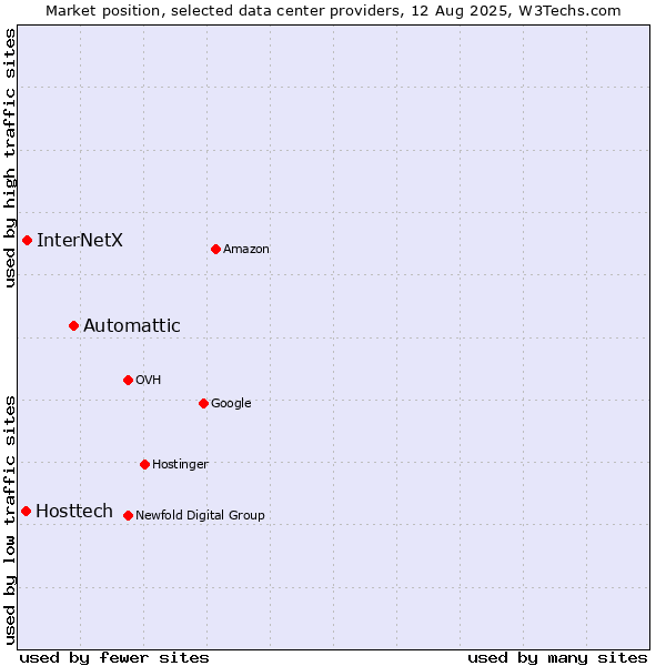 Market position of Automattic vs. InterNetX vs. Hosttech