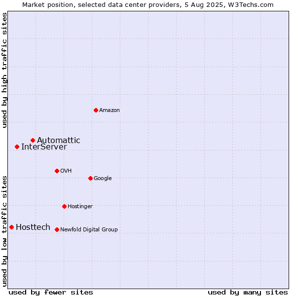 Market position of Automattic vs. InterServer vs. Hosttech