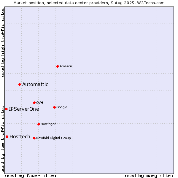 Market position of Automattic vs. Hosttech vs. IPServerOne
