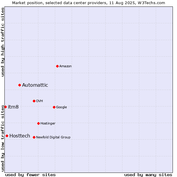 Market position of Automattic vs. Hosttech vs. itm8