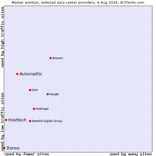 Market position of Automattic vs. Hosttech vs. Itenos
