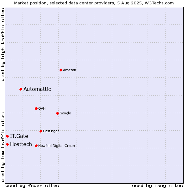 Market position of Automattic vs. IT.Gate vs. Hosttech
