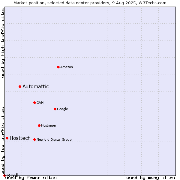 Market position of Automattic vs. Hosttech vs. Kcell