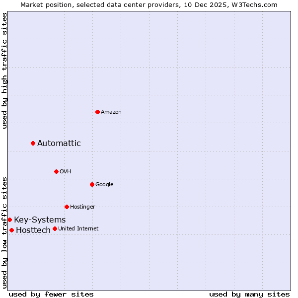 Market position of Automattic vs. Hosttech vs. Key-Systems