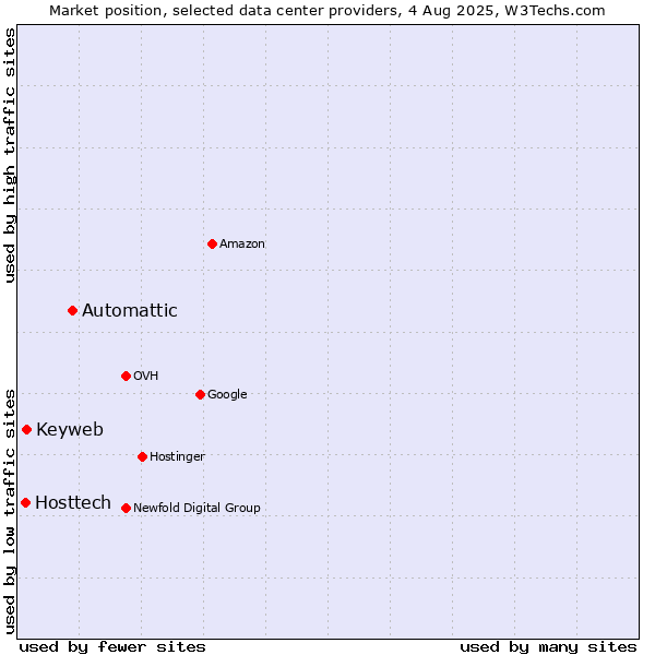 Market position of Automattic vs. Keyweb vs. Hosttech