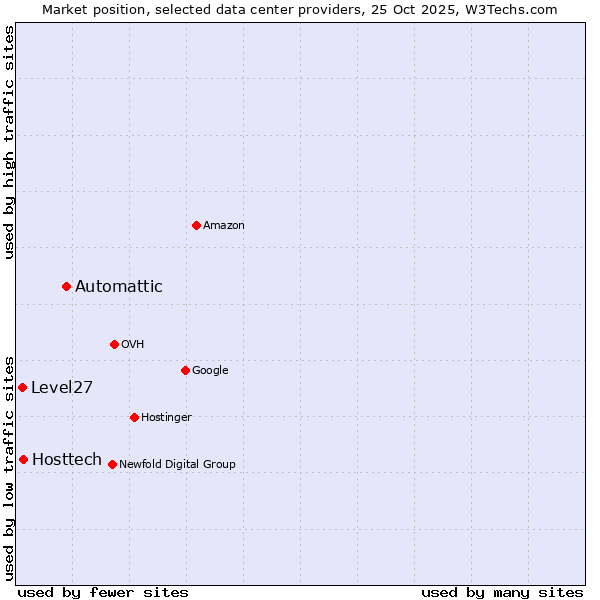 Market position of Automattic vs. Hosttech vs. Level27