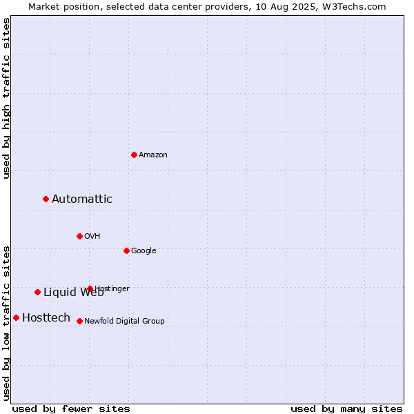 Market position of Automattic vs. Liquid Web vs. Hosttech