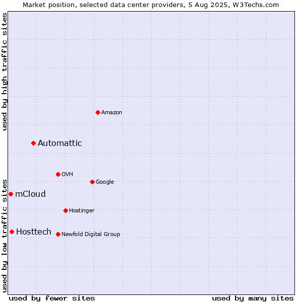 Market position of Automattic vs. Hosttech vs. mCloud