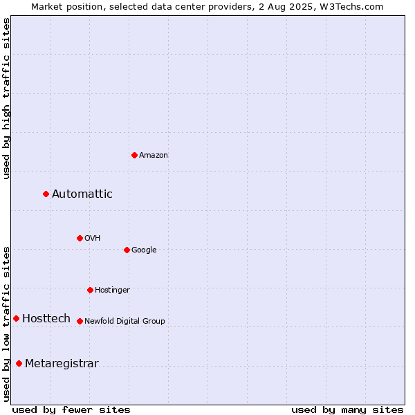 Market position of Automattic vs. Metaregistrar vs. Hosttech