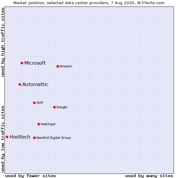 Market position of Microsoft vs. Automattic vs. Hosttech