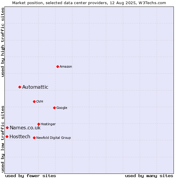 Market position of Automattic vs. Names.co.uk vs. Hosttech
