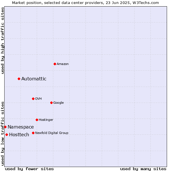 Market position of Automattic vs. Hosttech vs. Namespace