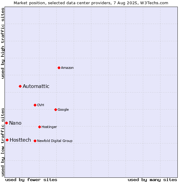Market position of Automattic vs. Hosttech vs. Nano