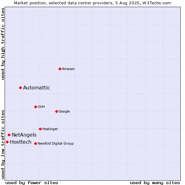 Market position of Automattic vs. NetAngels vs. Hosttech