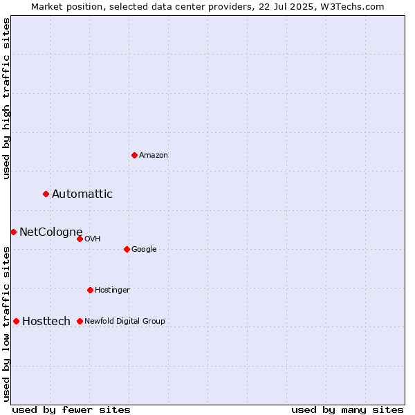 Market position of Automattic vs. Hosttech vs. NetCologne