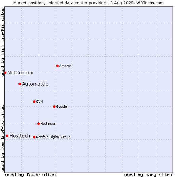 Market position of Automattic vs. Hosttech vs. NetConnex