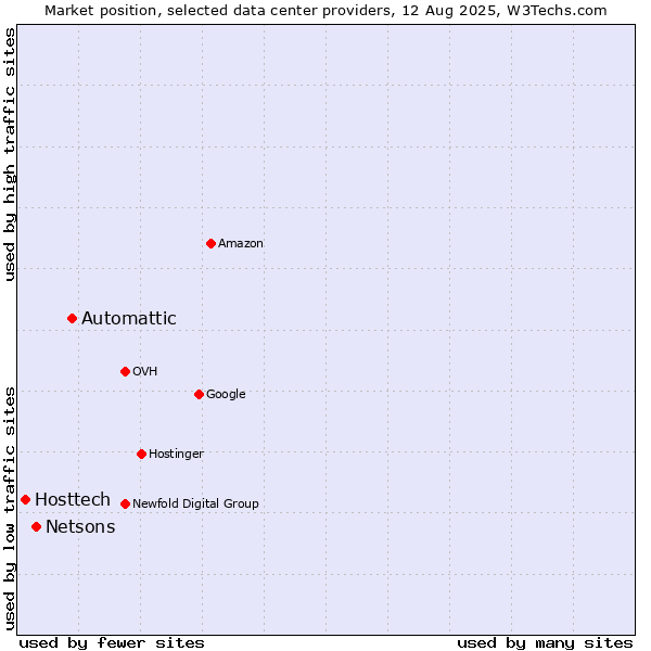 Market position of Automattic vs. Netsons vs. Hosttech