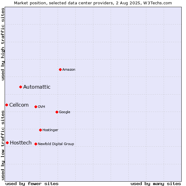 Market position of Automattic vs. Hosttech vs. Cellcom