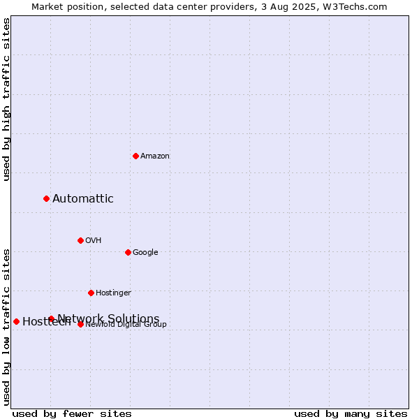 Market position of Network Solutions vs. Automattic vs. Hosttech