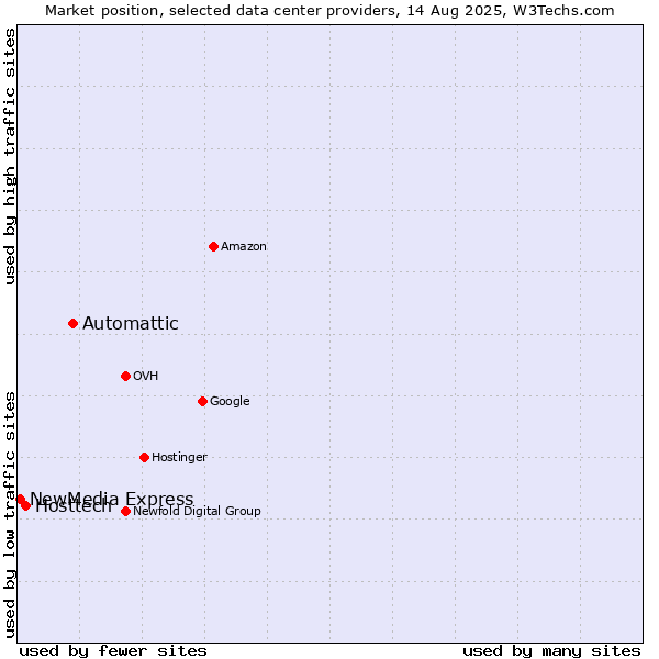 Market position of Automattic vs. Hosttech vs. NewMedia Express