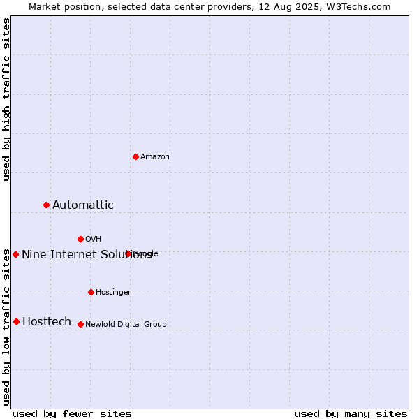 Market position of Automattic vs. Hosttech vs. Nine Internet Solutions