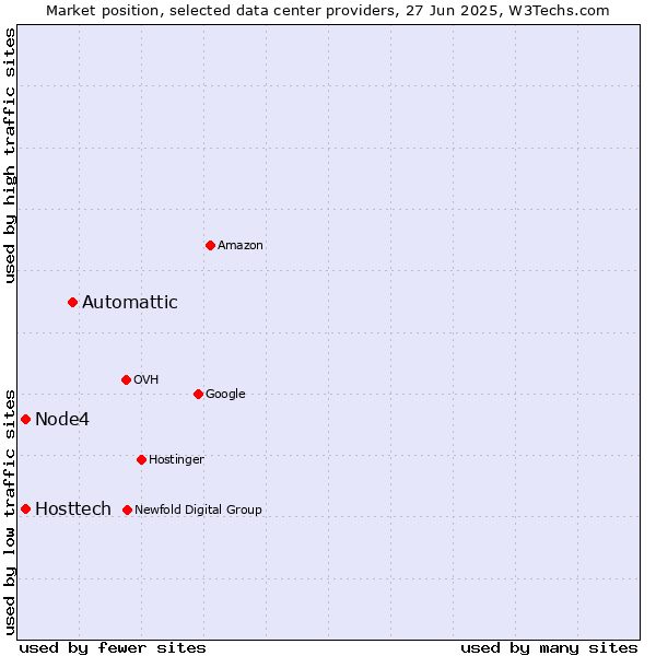 Market position of Automattic vs. Hosttech vs. Node4