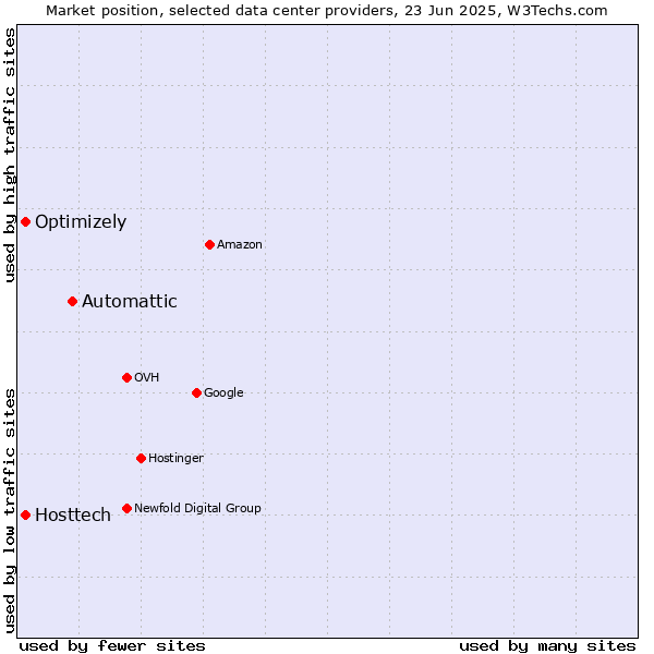 Market position of Automattic vs. Optimizely vs. Hosttech