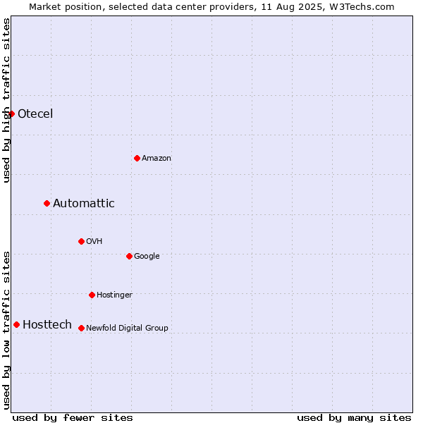 Market position of Automattic vs. Hosttech vs. Otecel