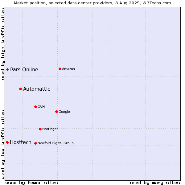 Market position of Automattic vs. Pars Online vs. Hosttech
