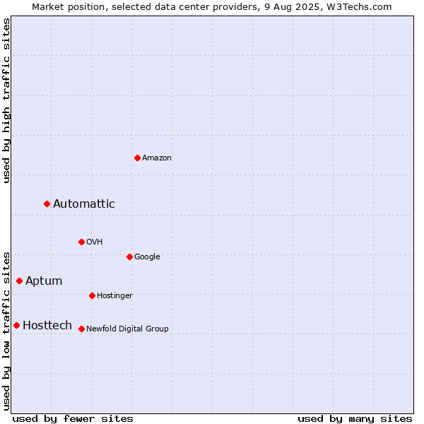 Market position of Automattic vs. Aptum vs. Hosttech