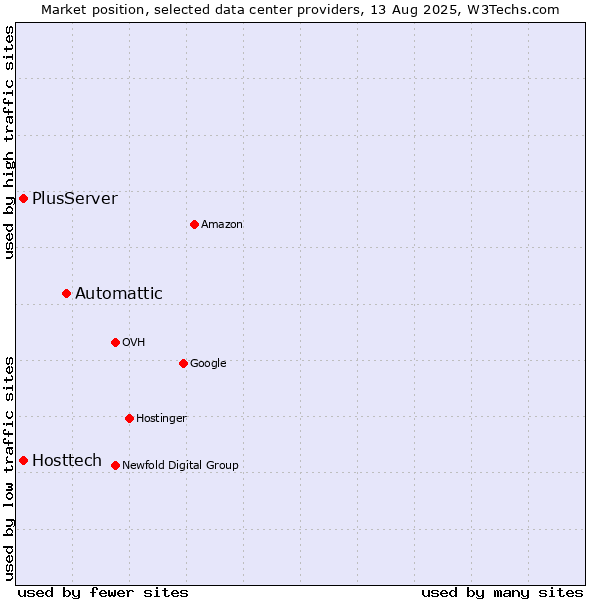 Market position of Automattic vs. PlusServer vs. Hosttech