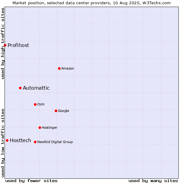 Market position of Automattic vs. Hosttech vs. Profihost