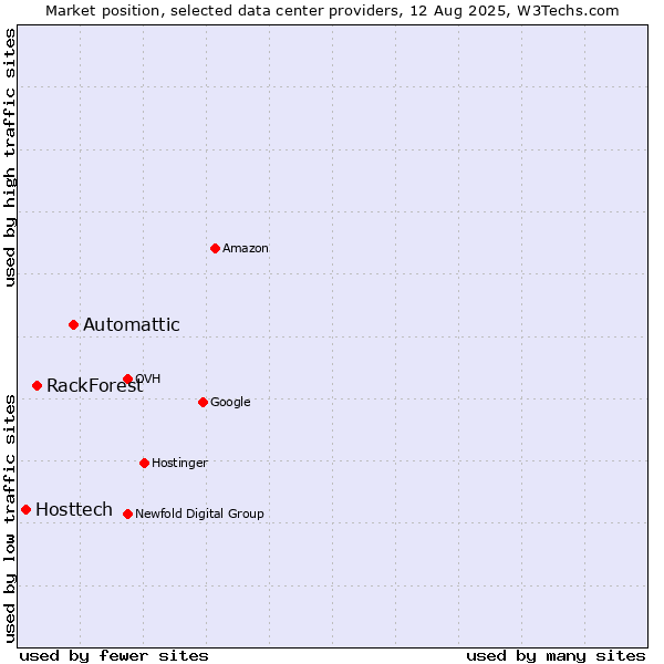 Market position of Automattic vs. RackForest vs. Hosttech