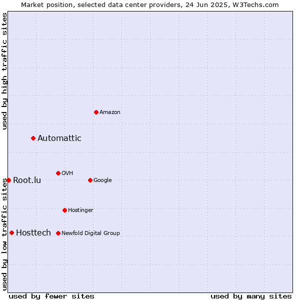 Market position of Automattic vs. Hosttech vs. Root.lu