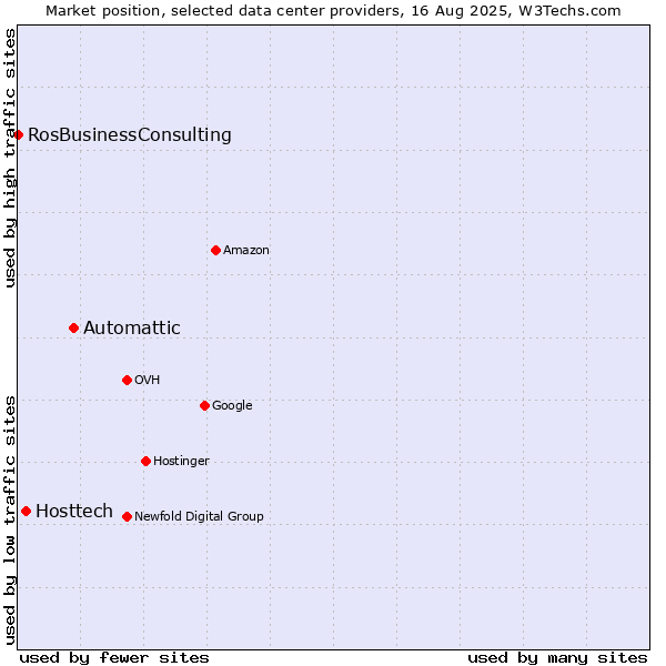 Market position of Automattic vs. Hosttech vs. RosBusinessConsulting