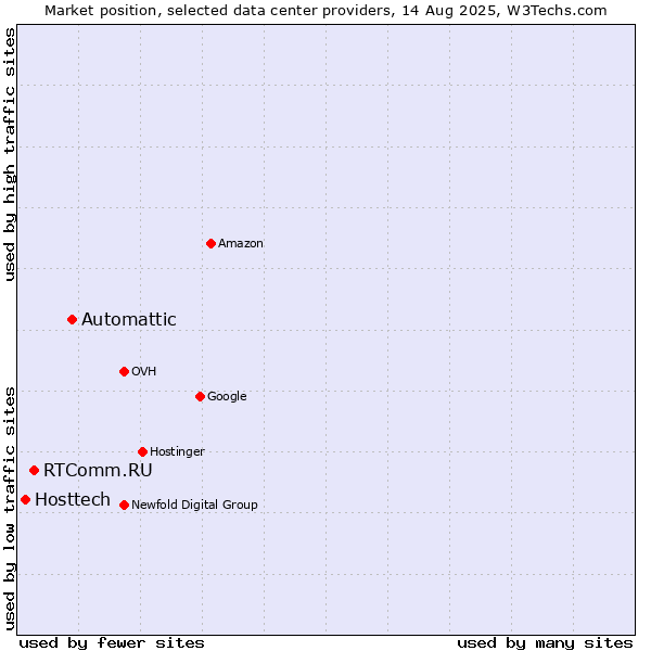 Market position of Automattic vs. RTComm.RU vs. Hosttech